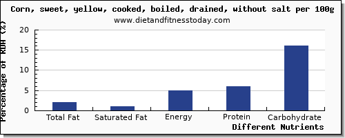 chart to show highest total fat in fat in sweet corn per 100g